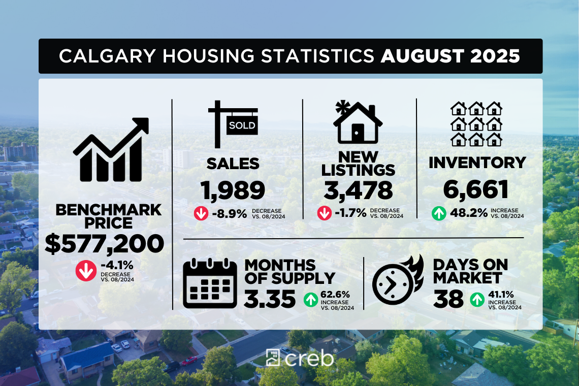 Housing Statistics Chart for August 2025
